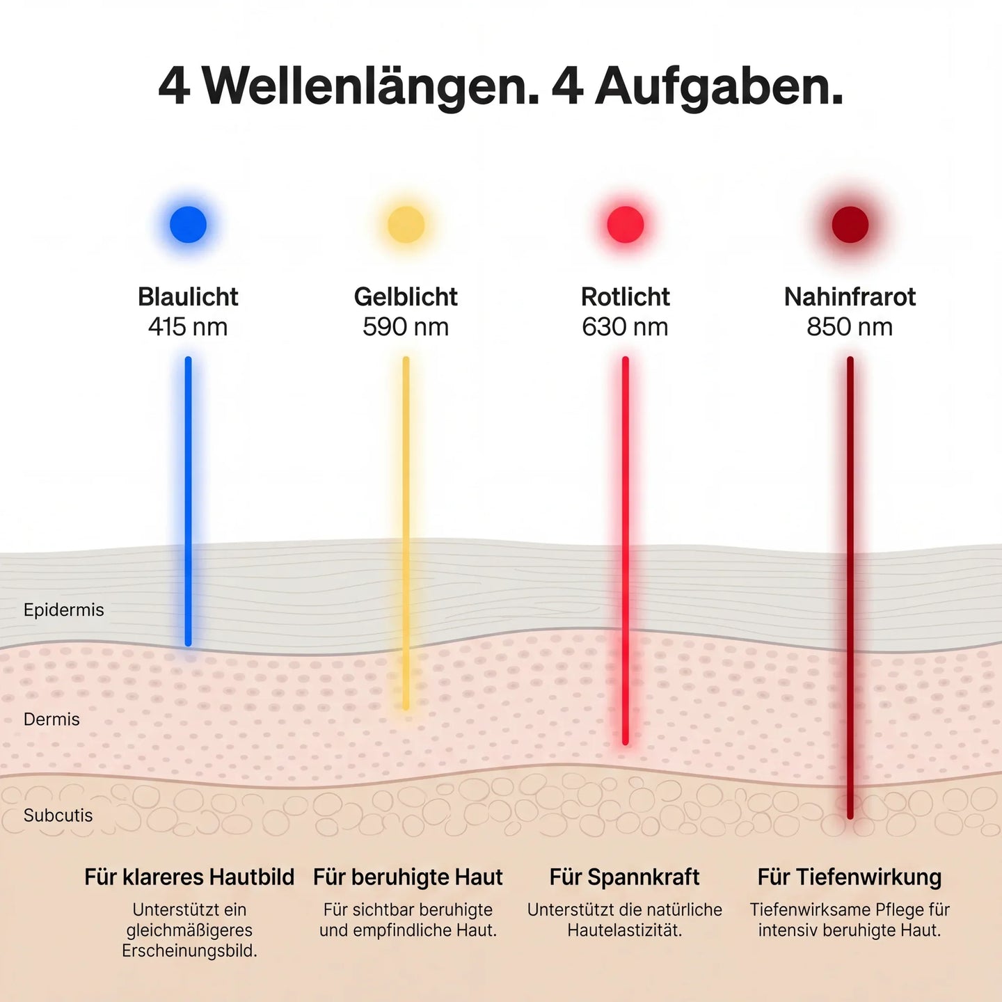 Vier Wellenlängen, vier Tiefen.
